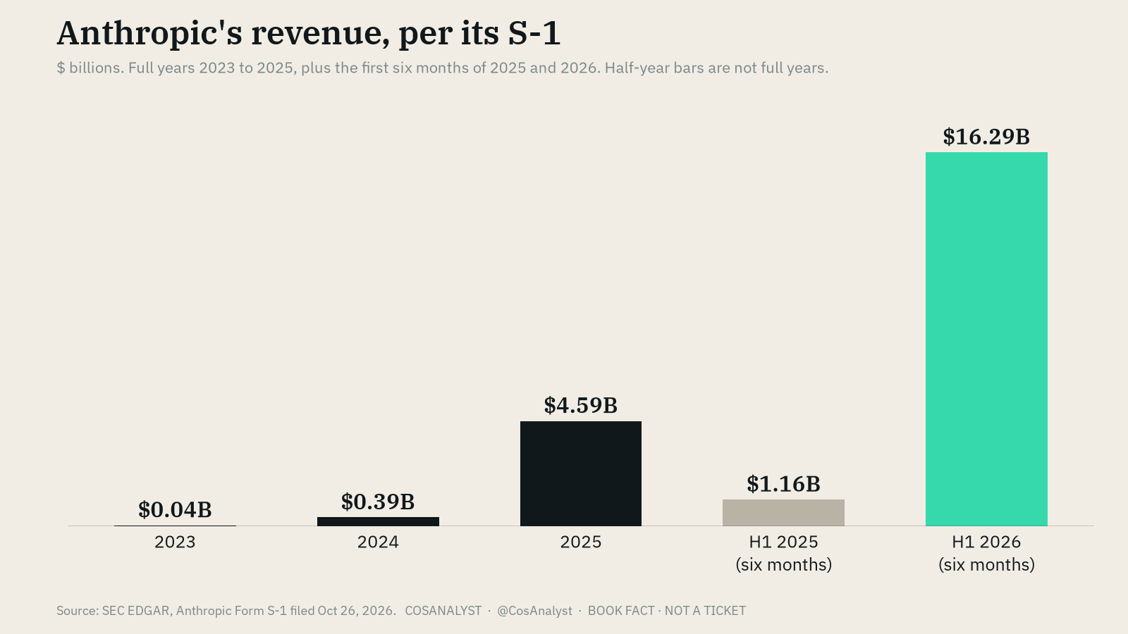 Bar chart of Anthropic revenue in billions of dollars per its S-1: 2023, 2024, 2025, first half 2025 and first half 2026