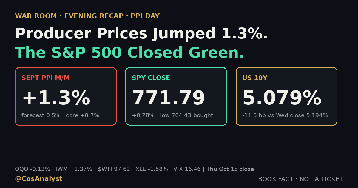 Producer prices jumped 1.3%. The S&P 500 closed green. SPY 771.79, 10Y 5.079%, PPI 1.3%, Thu Oct 15, 2026. @CosAnalyst