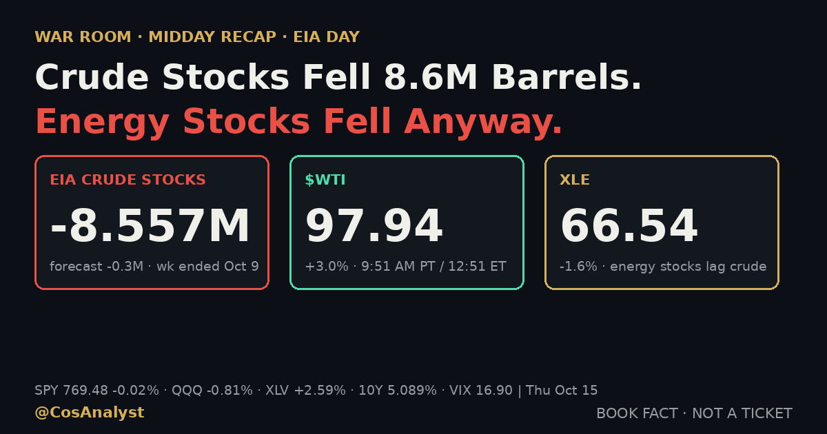 Crude inventories fell 8.557M barrels. Energy stocks fell anyway. $WTI 97.94, XLE 66.54, Thu Oct 15, 2026. @CosAnalyst