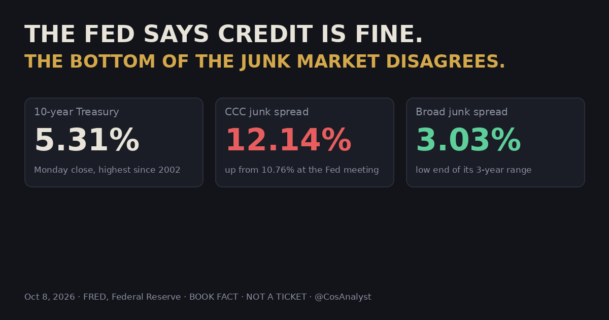 Cover: The Fed says credit is fine. The bottom of the junk market disagrees. 10-year Treasury 5.31% Monday close, highest since 2002. CCC junk spread 12.14%, up from 10.76% at the Fed meeting. Broad junk spread 3.03%, low end of its 3-year range. @CosAnalyst