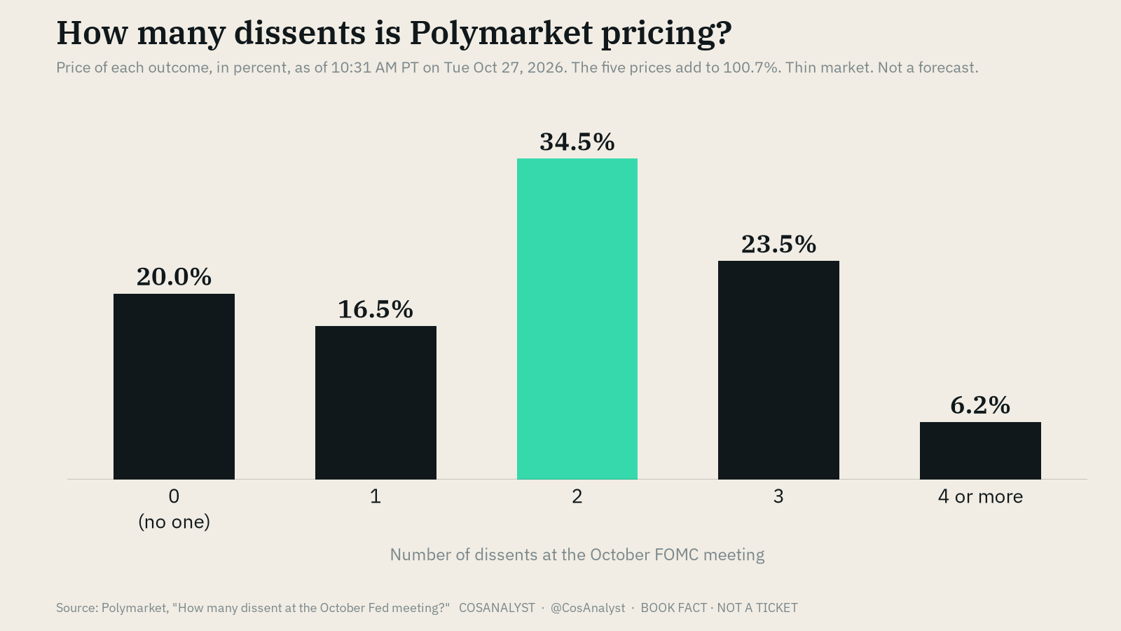 Bar chart of Polymarket's prices for zero, one, two, three and four or more dissents at the October FOMC meeting, as of 10:31 AM PT on Oct 27, 2026