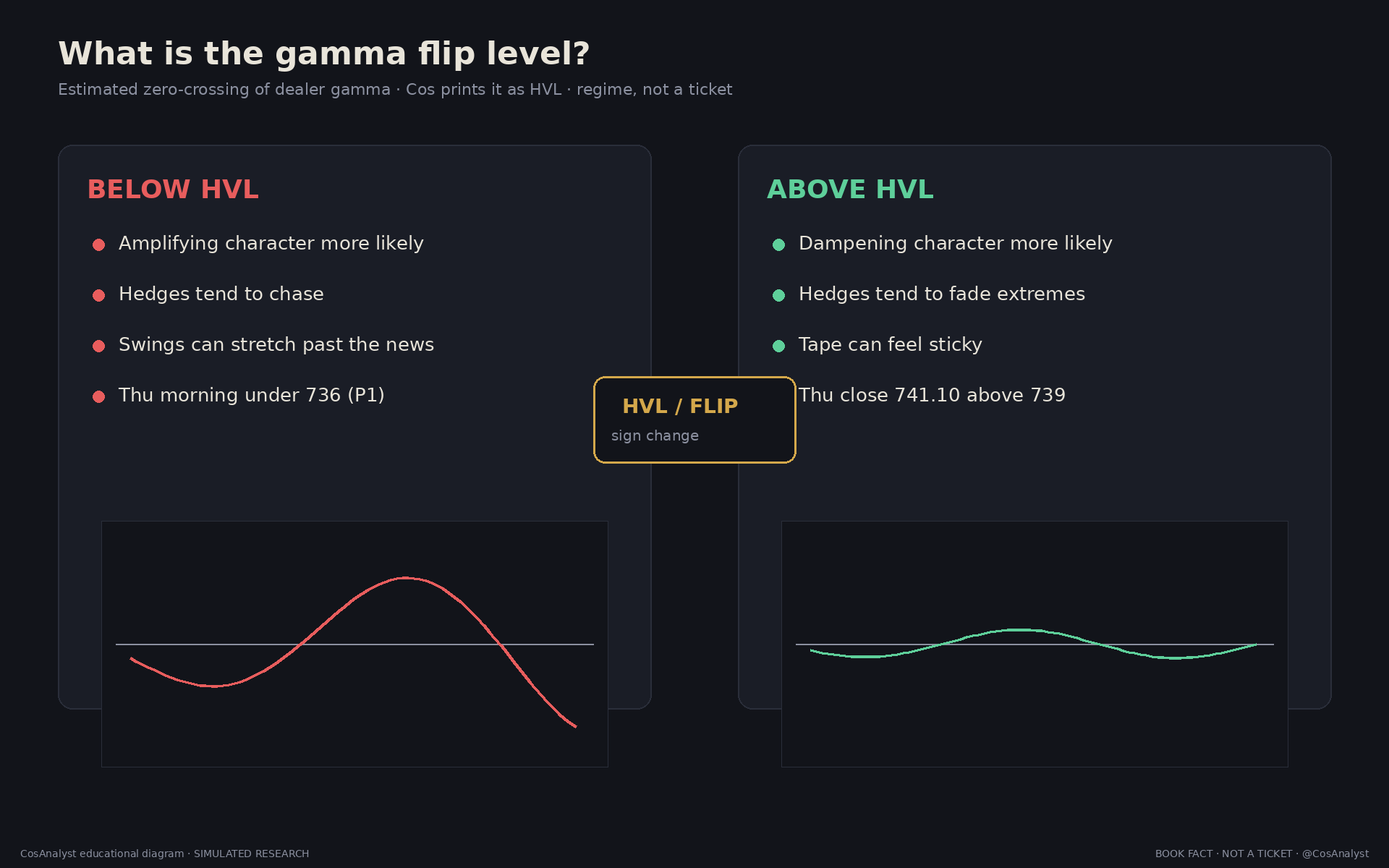 Gamma flip: above HVL dampen, below amplify.