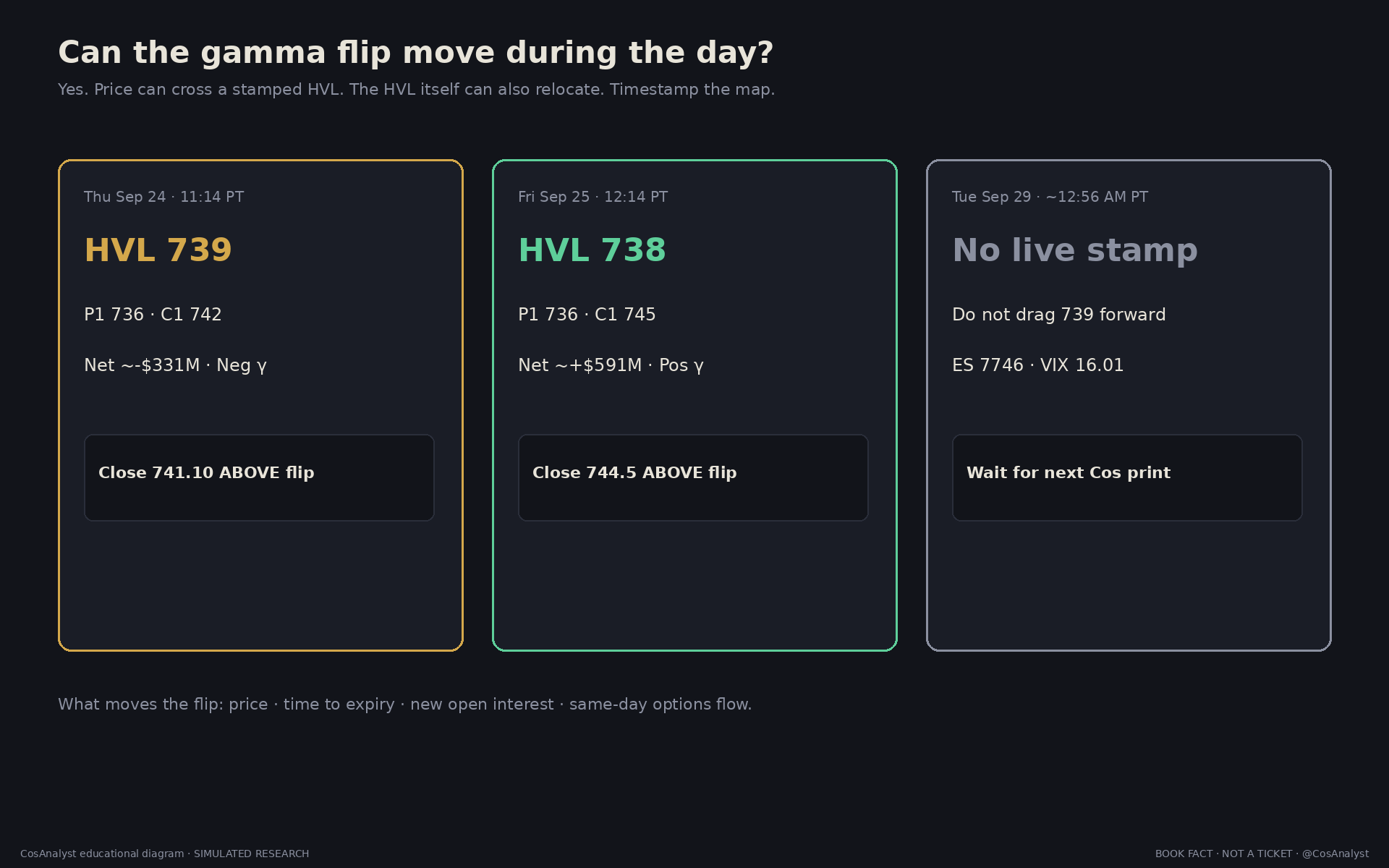 Thu HVL 739 vs Fri HVL 738 vs no live Tue stamp.