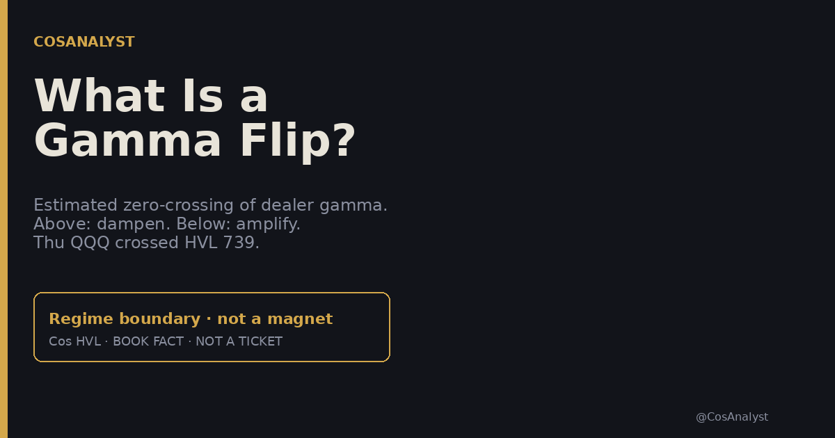 What is a gamma flip: above dampen, below amplify. Thu QQQ crossed HVL 739. @CosAnalyst. BOOK FACT · NOT A TICKET