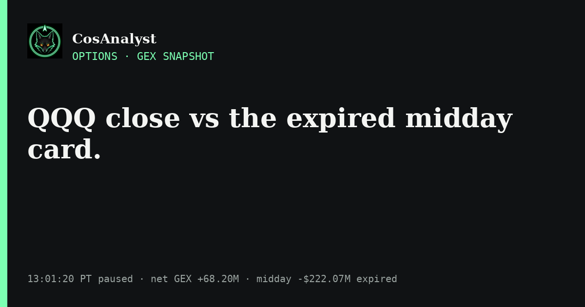 QQQ 0DTE GEX snapshot 13:01:20 PT versus expired midday −$222.07M card