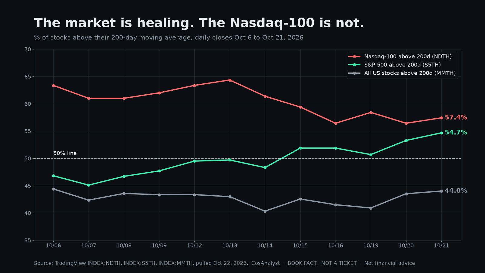 Breadth chart: S5TH, NDTH and MMTH, Oct 6 to Oct 21, 2026, with 50% line