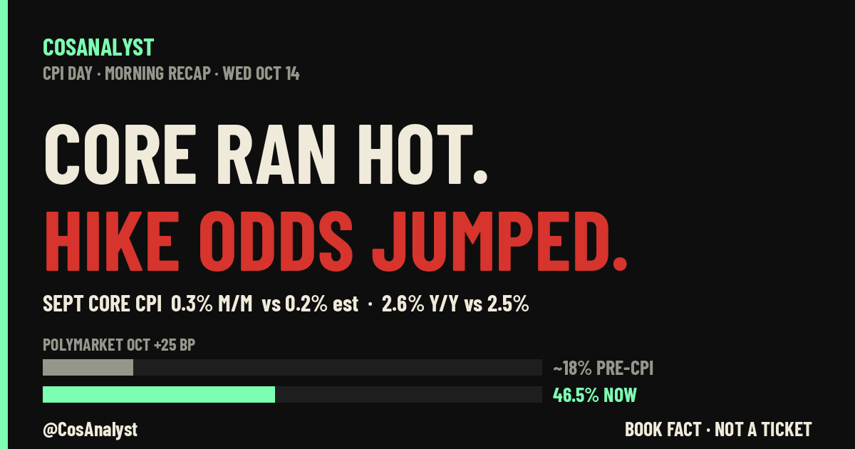 Core ran hot. Hike odds jumped. September core CPI 0.3% month over month vs 0.2% expected. Polymarket October hike odds from about 18% before CPI to 46.5%. @CosAnalyst